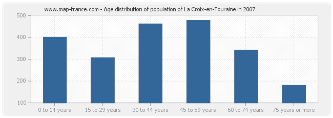 Age distribution of population of La Croix-en-Touraine in 2007